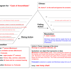 Plot diagram the cask of amontillado