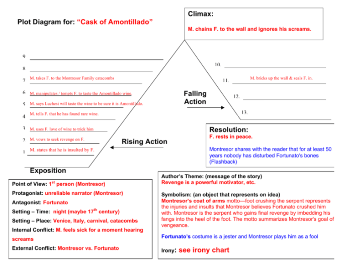 Plot diagram the cask of amontillado