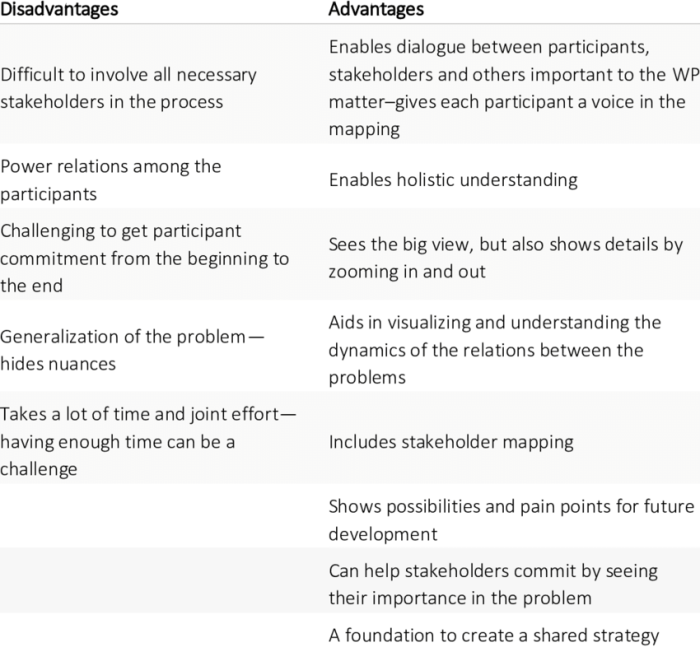 Isoline map advantages and disadvantages