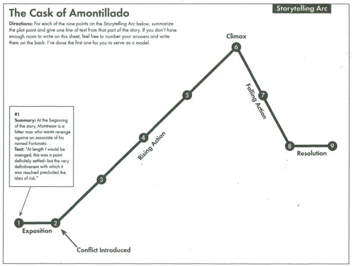 Plot diagram the cask of amontillado