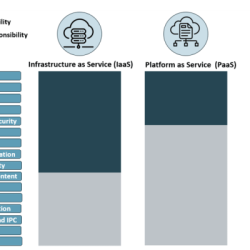 Responsibility saas iaas paas explained rewind things