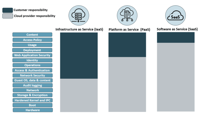 Responsibility saas iaas paas explained rewind things